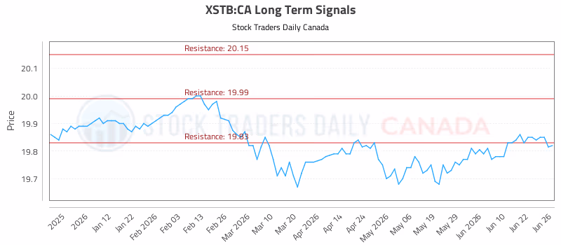 Stock Chart for XSTB:CA