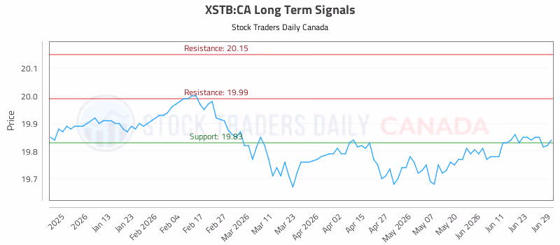 Stock Chart for XSTB:CA