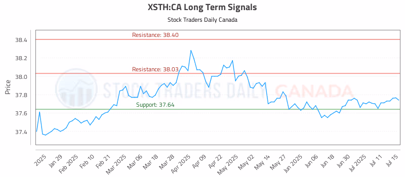 Stock Chart for XSTH:CA