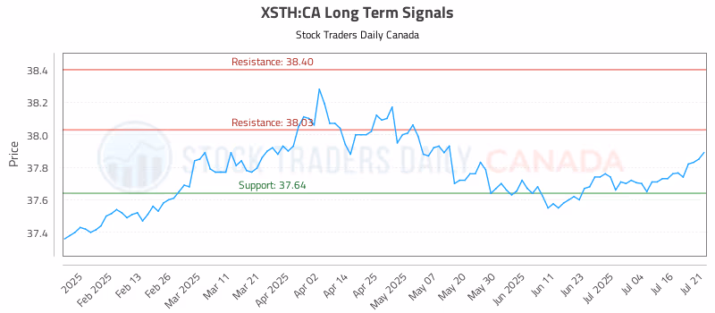Stock Chart for XSTH:CA