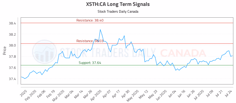 Stock Chart for XSTH:CA