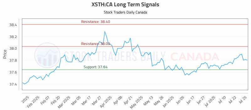 Stock Chart for XSTH:CA