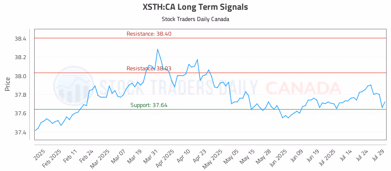 Stock Chart for XSTH:CA