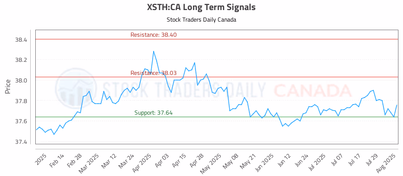 Stock Chart for XSTH:CA