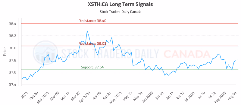Stock Chart for XSTH:CA