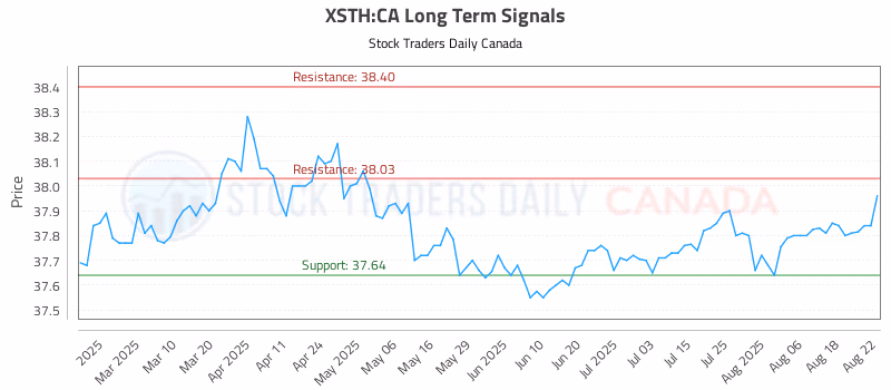 Stock Chart for XSTH:CA