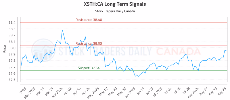 Stock Chart for XSTH:CA