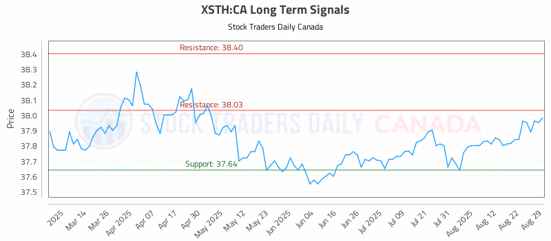 Stock Chart for XSTH:CA