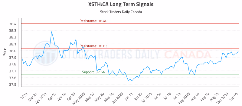 Stock Chart for XSTH:CA