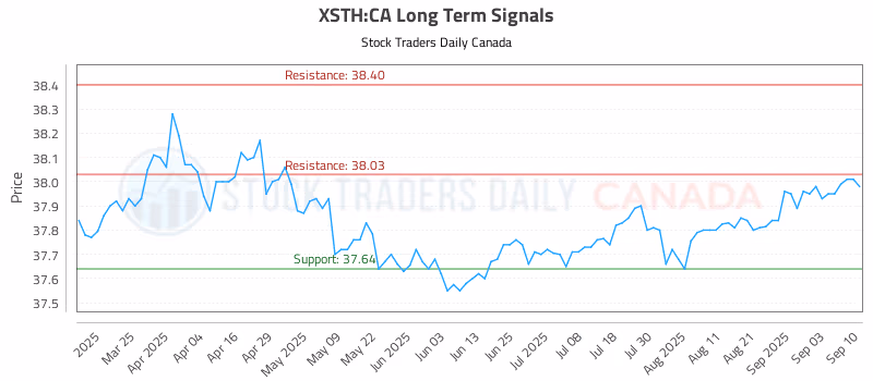 Stock Chart for XSTH:CA