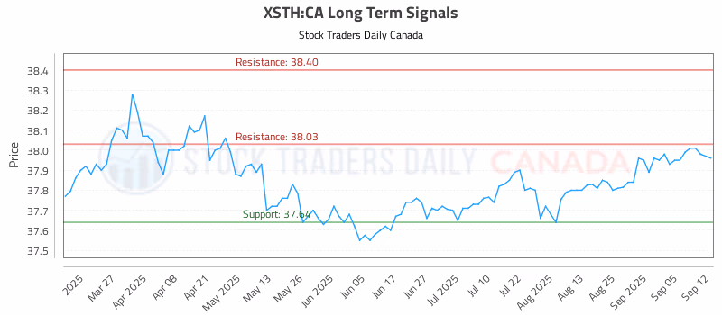 Stock Chart for XSTH:CA