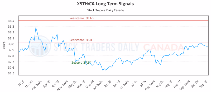 Stock Chart for XSTH:CA