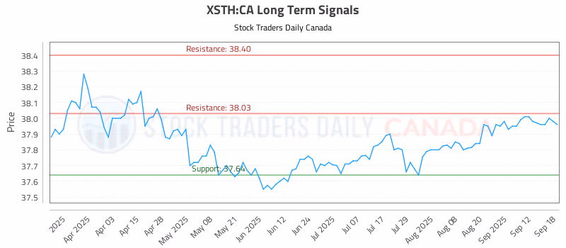 Stock Chart for XSTH:CA