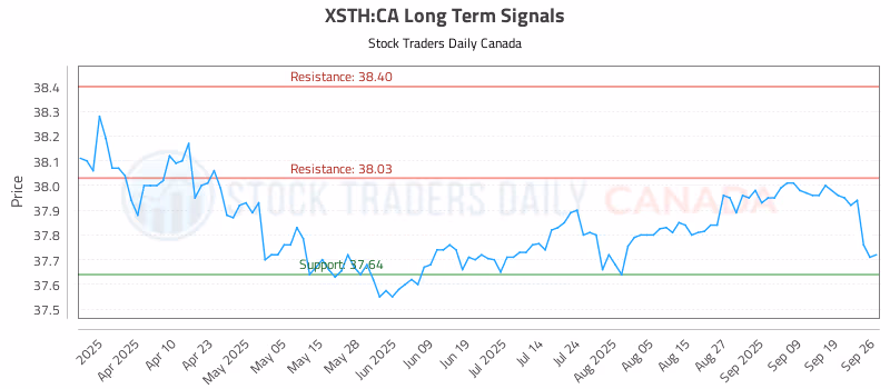 Stock Chart for XSTH:CA