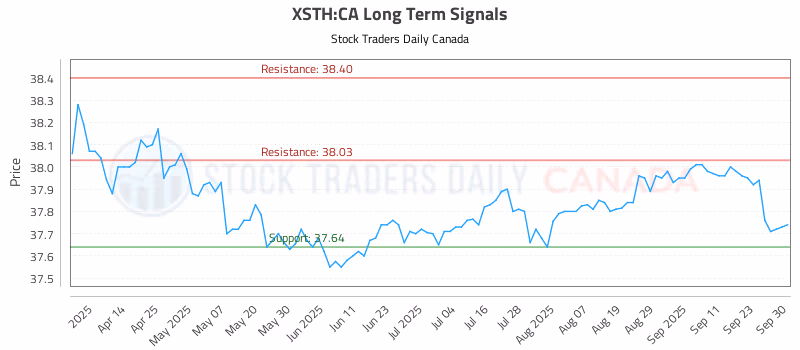 Stock Chart for XSTH:CA
