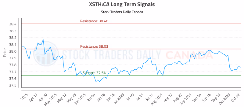 Stock Chart for XSTH:CA