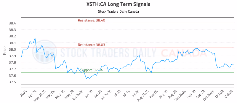 Stock Chart for XSTH:CA