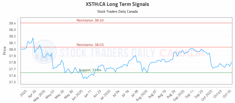 Stock Chart for XSTH:CA