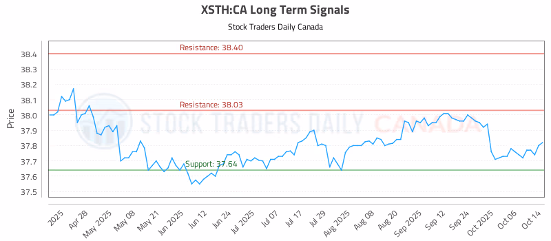 Stock Chart for XSTH:CA