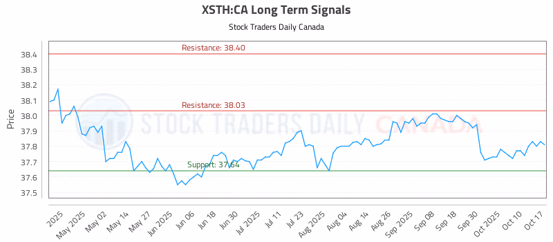 Stock Chart for XSTH:CA
