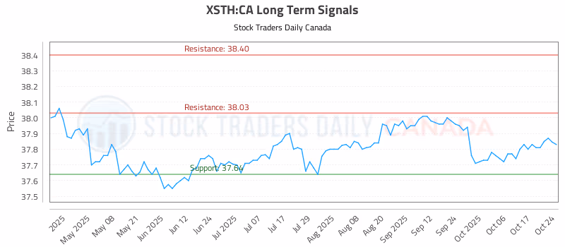 Stock Chart for XSTH:CA