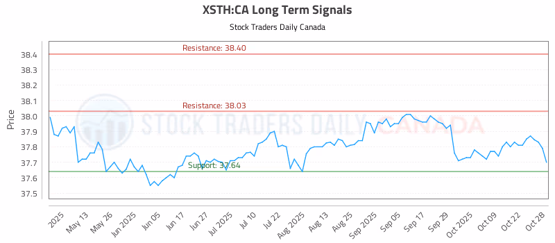 Stock Chart for XSTH:CA