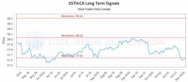 Stock Chart for XSTH:CA