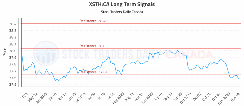Stock Chart for XSTH:CA