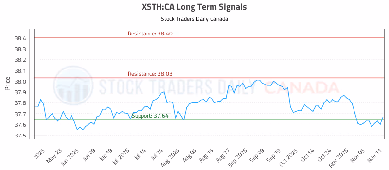 Stock Chart for XSTH:CA