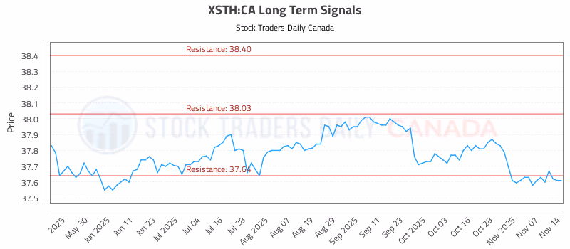 Stock Chart for XSTH:CA