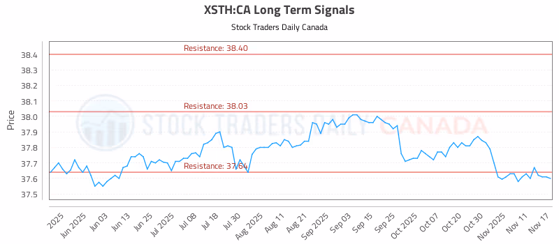 Stock Chart for XSTH:CA