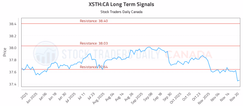Stock Chart for XSTH:CA
