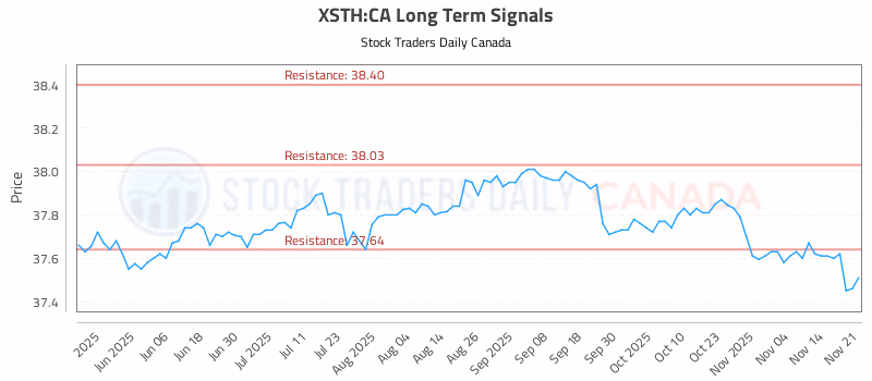 Stock Chart for XSTH:CA