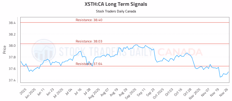 Stock Chart for XSTH:CA