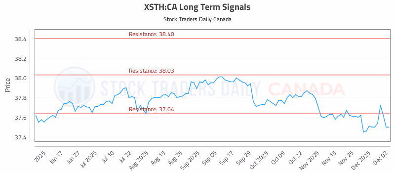 Stock Chart for XSTH:CA