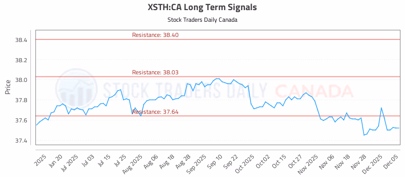 Stock Chart for XSTH:CA