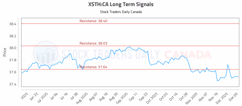Stock Chart for XSTH:CA