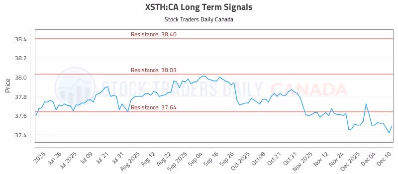 Stock Chart for XSTH:CA