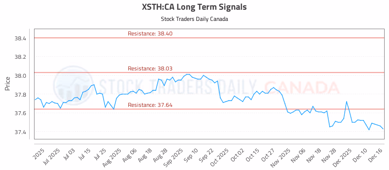 Stock Chart for XSTH:CA