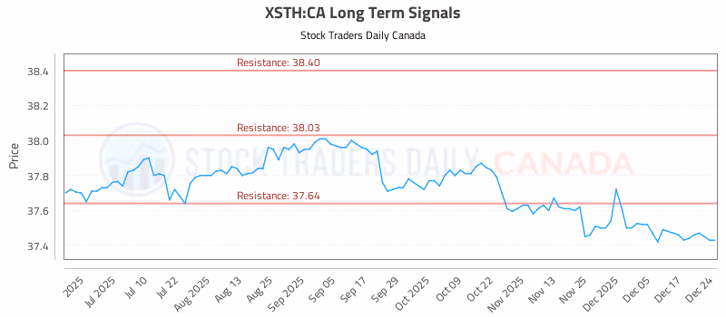 Stock Chart for XSTH:CA