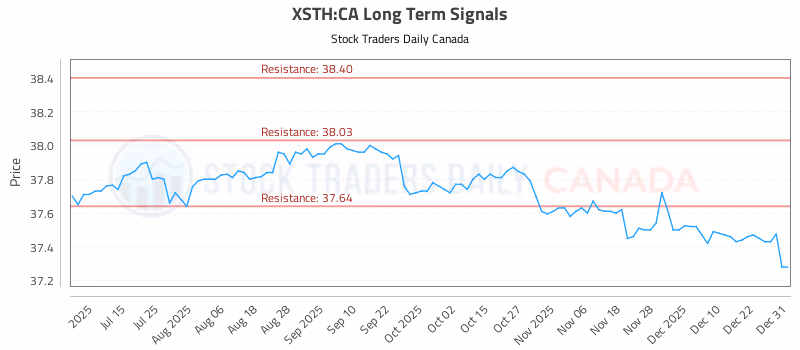 Stock Chart for XSTH:CA
