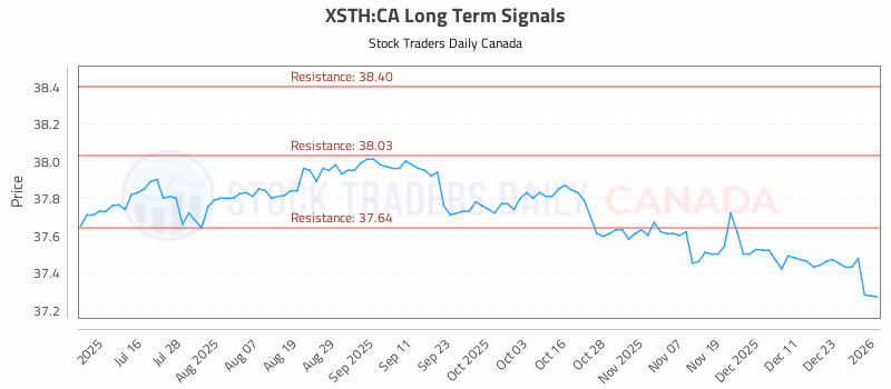 Stock Chart for XSTH:CA
