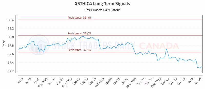 Stock Chart for XSTH:CA