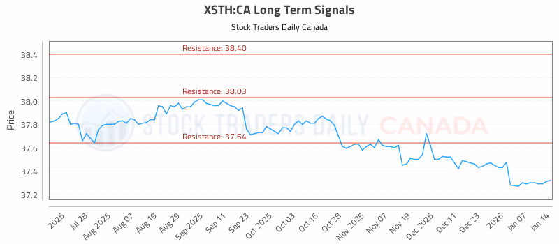 Stock Chart for XSTH:CA