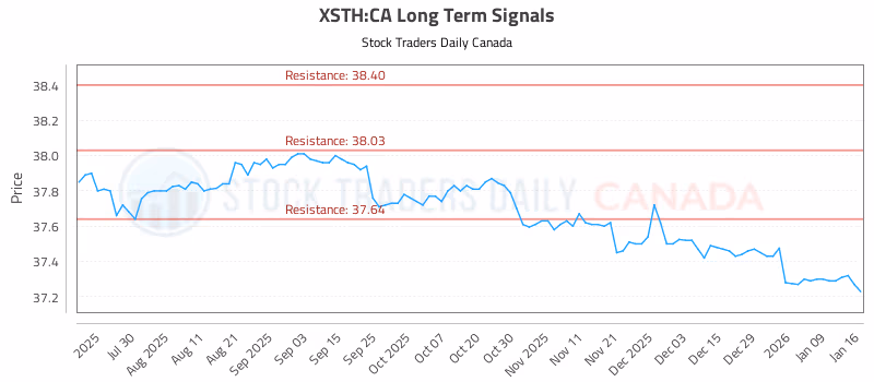 Stock Chart for XSTH:CA