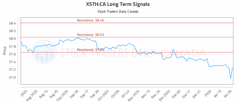 Stock Chart for XSTH:CA