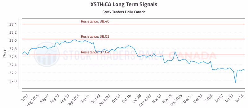 Stock Chart for XSTH:CA