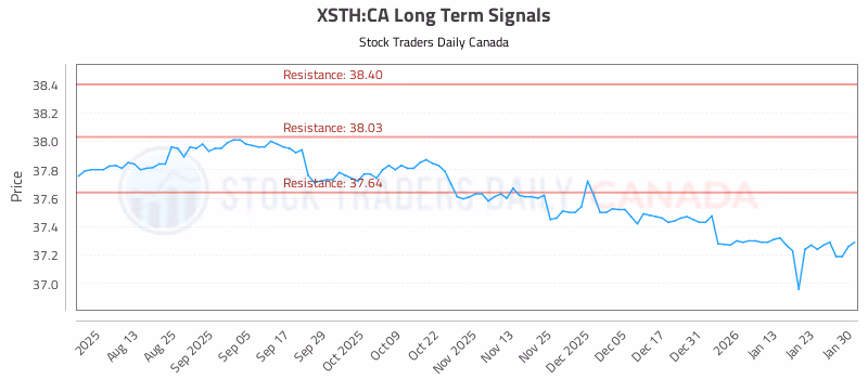 Stock Chart for XSTH:CA