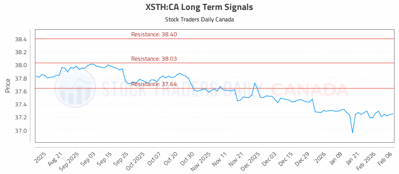 Stock Chart for XSTH:CA