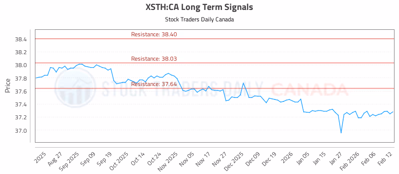 Stock Chart for XSTH:CA